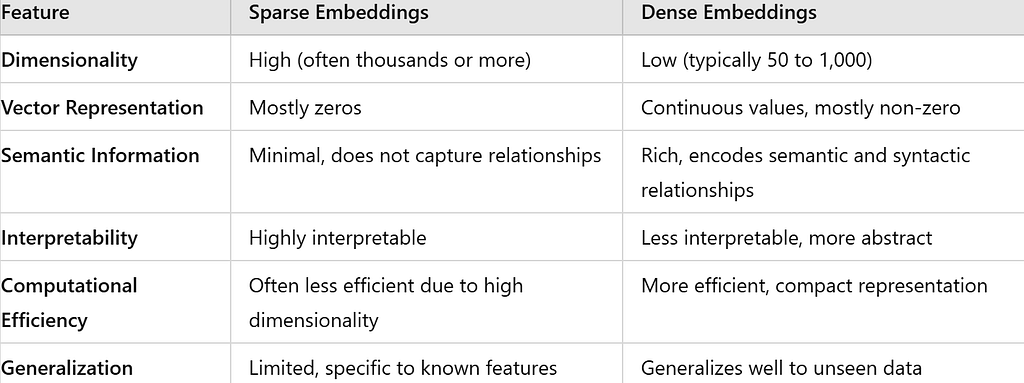 Comparison matrix of sparse versus dense embeddings across dimensionality, computational cost, and semantic retrieval accuracy